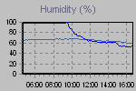 Humidity Graph Thumbnail
