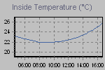 Inside Temperature Graph Thumbnail