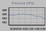 Pressure Graph Thumbnail