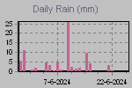 Daily Rain Graph Thumbnail