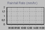 Rain Graph Thumbnail