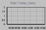 Today's Rainfall Graph Thumbnail