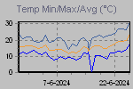 Temp Min/Max Graph Thumbnail