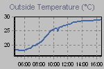 Temperature Graph Thumbnail