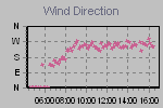 Wind Direction Thumbnail