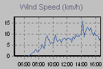 Wind Graph Thumbnail